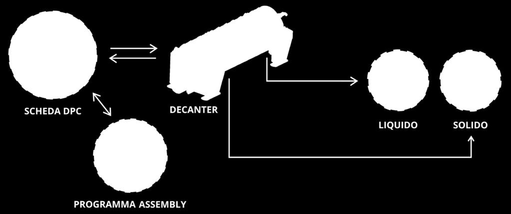 Velocità tamburo Temperature cuscinetti Protocollo Modbus TCP/IP Regolazione automatica giri differenziali coclea/tamburo Livello vibrazioni Stato del Decanter Modalità di lavoro Pressione idraulica