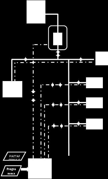 Il deposito Mangini Il primo polo elettrico di AMT sarà il deposito Mangini (Quartiere Foce) Sistema smart charging Colonnine di ricarica da 40KW Layout di rimessa studiato per ottimizzare il sistema