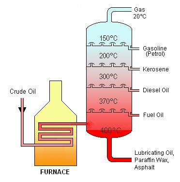 1) La distillazione topping Tutti i prodotti che hanno una temperatura di ebollizione