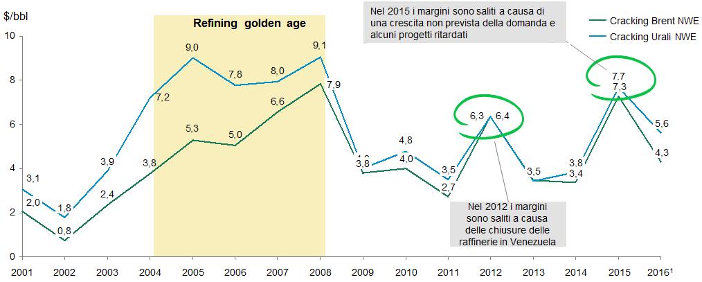 Nel periodo 2009-2015 l UE ha perso circa il 12% della propria