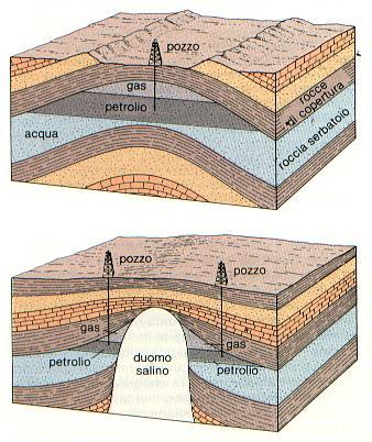 Una tipica formazione petrolifera è costituita da rocce porose impregnate di idrocarburi liquidi e gassosi accompagnati da acque salate circondate da rocce impermeabili.