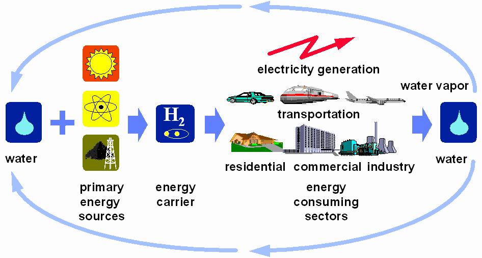 L IDROGENO PUO ESSERE CONSIDERATO PULITO ED ECOCOMPATIBILE SOLO SE PRODOTTO CON ENERGIE