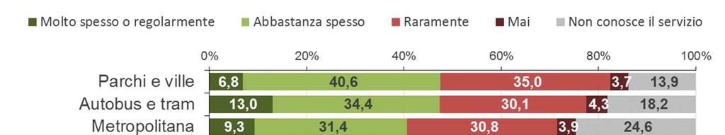 Conoscenza e frequenza di utilizzo dei servizi non universali Domande X.