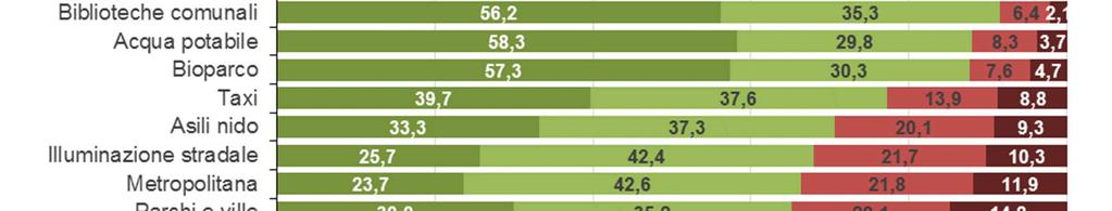 Assegni un voto da 1 a 10 (risposta Non conosco il servizio ).