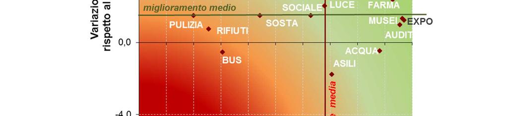 IGIENE URBANA IN LIEVE MIGLIORAMENTO BUS IN LIEVE PEGGIORAMENTO BENE TUTTA LA CULTURA, FARMACIE E