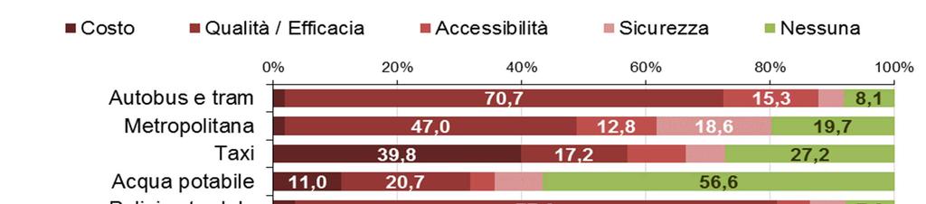 Le criticità rilevate dagli utenti abituali