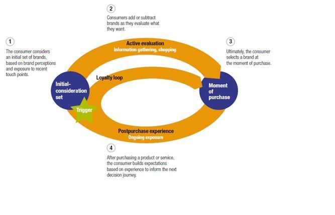 La Chat nella Buyer s Journey Considerando la Buyer s Journey rivisitata da McKinsey si può posizionare la messaggistica in ogni fase, il processo è passato da una fase lineare ad una circolare: il