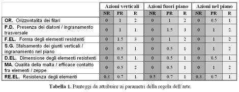 Parametri della regola dell arte MA. = qualità della malta / efficace contatto fra elementi / zeppe; P.D. = ingranamento trasversale / presenza dei diatoni; F.EL. = forma degli elementi resistenti; D.