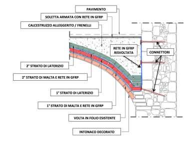 PROPOSTA DI INTERVENTO: SI CONSERVA LA VOLTA INSERENDO DUE STRATI SUPERIORI IN LATERIZIO ARMATO CON RETE IN GFRP INNOVAZIONE RISPETTO