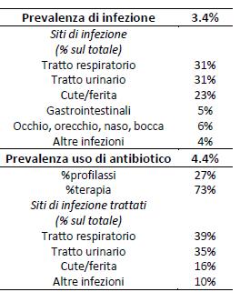 La prevalenza di