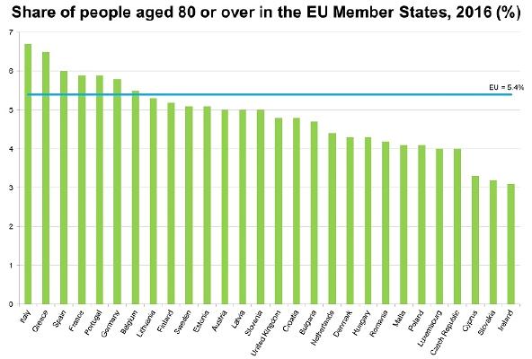 In Europa più di 27 milioni di