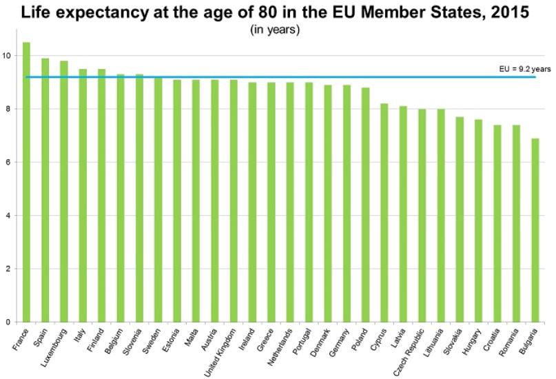4 posto in EU per aspettativa di vita ad 80 aa In ogni Stato membro dell'ue,
