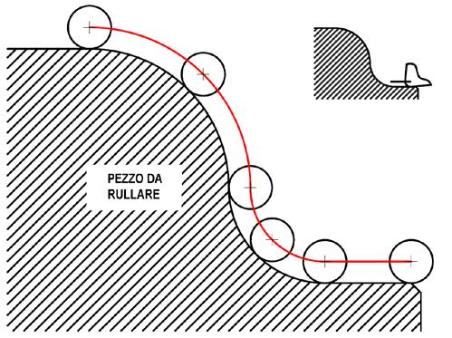 POSIZIONE DELL UTENSILE CON L APPARATO GAMBO A 45 Misurando la posizione dell utensile manualmente o con il tastatore si deve poi fare una correzione in quanto il percorso risulterebbe falsato.