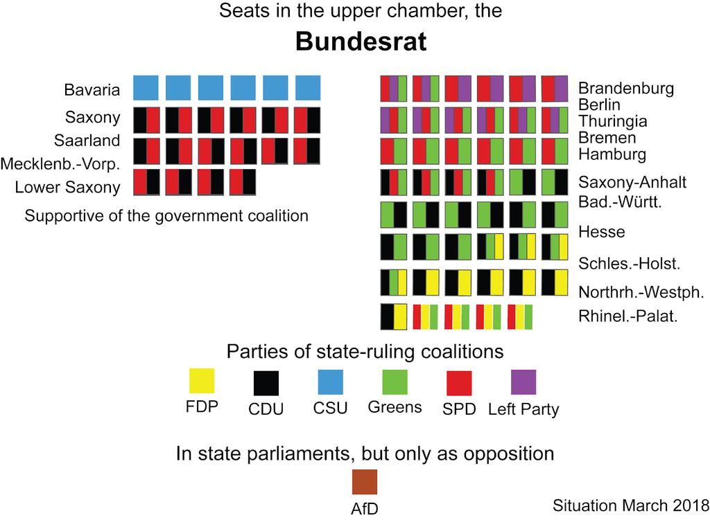 Bundesrat: composizione attuale per decenni dominato da