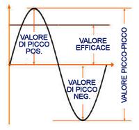 Chi è interessato alla corretta misura delle tensioni alternate, deve scegliere un multimetro in base al valore del fattore di cresta che esso è in grado di misurare.