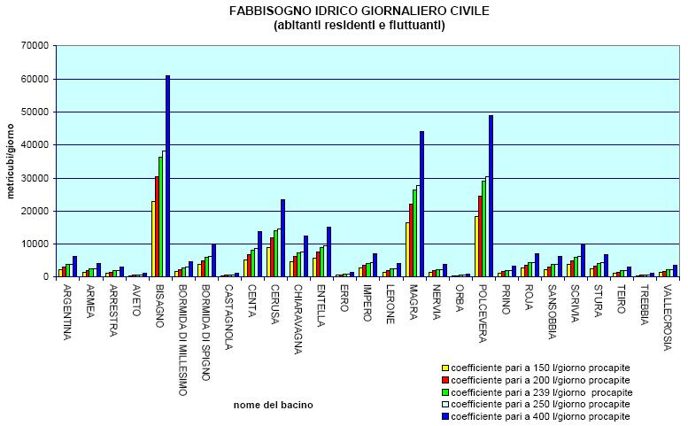 50000 55000 60000 65000 FABBISOGNO IDRICO GIORNALIERO CIVILE (abitanti residenti) 0 FABBISOGNO IDRICO GIORNALIERO