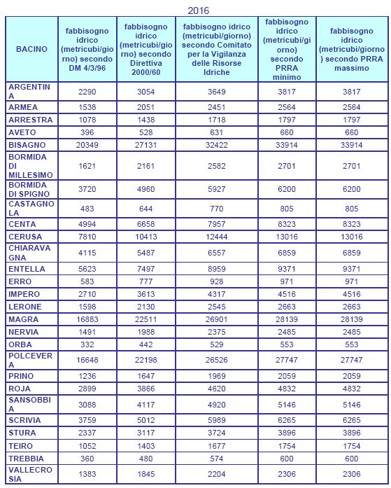 12 SCENARIO RELATIVO AGLI ABITANTI RESIDENTI E FLUTTUANTI Fabbisogno irriguo Per quanto riguarda questo aspetto i dati disponibili sono estremamente carenti.