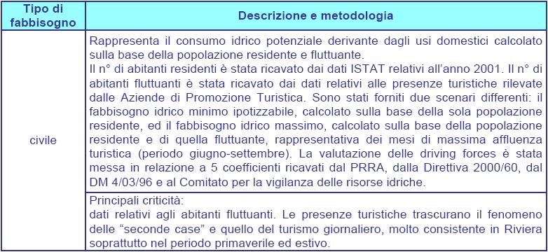 Gli aspetti legati alla tutela quantitativa della risorsa idrica possono essere schematizzati secondo il modello DPSIR come di seguito elencato: Determinanti, o driving forces: popolazione residente