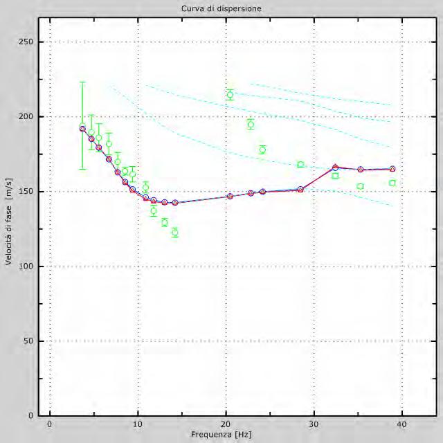 Indagine geofisica effettuata mediante tecnica MASW attiva per la determinazione della categoria di suolo di fondazione, sulla base della velocità media equivalente di propagazione delle onde di