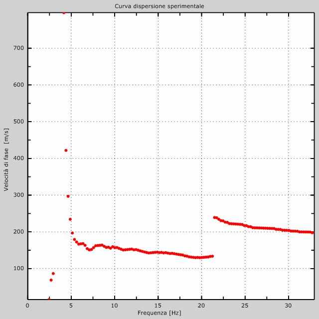 Indagine geofisica effettuata mediante tecnica MASW attiva e passiva (ReMi) per la determinazione della categoria di suolo di fondazione, sulla base della velocità media equivalente di propagazione