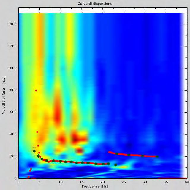 Indagine geofisica effettuata mediante tecnica MASW attiva e passiva (ReMi) per la determinazione della categoria di suolo di fondazione, sulla base della velocità media equivalente di propagazione