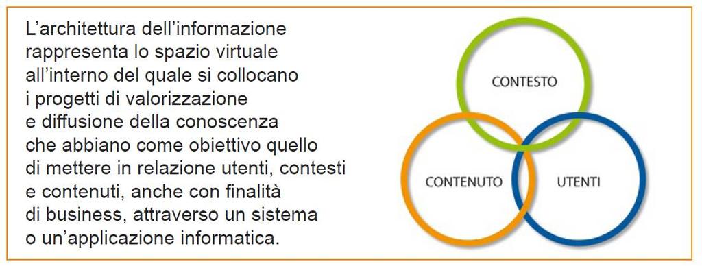 Edificare informazione Ogni presentazione di contenuti virtuale dovrà poggiare su un architettura (dal termine inglese information architecture), che costituisce la struttura organizzativa logica e