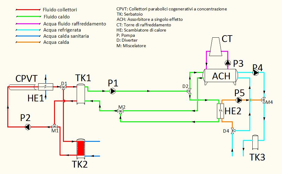 Ospedale universitario "Federico II" Tra le varie tecnologie di collettori solari disponibili, e di conseguenza utilizzati negli impianti già esistenti per la trasformazione utile dell energia