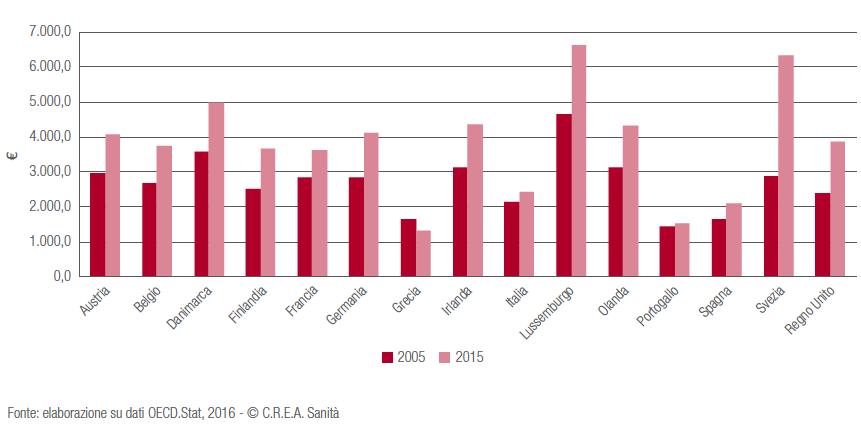 Spesa sanitaria in Italia ed in EU15 negli anni 2005 e 2015 Spesa pro-capite nel 2015 in Italia 2.