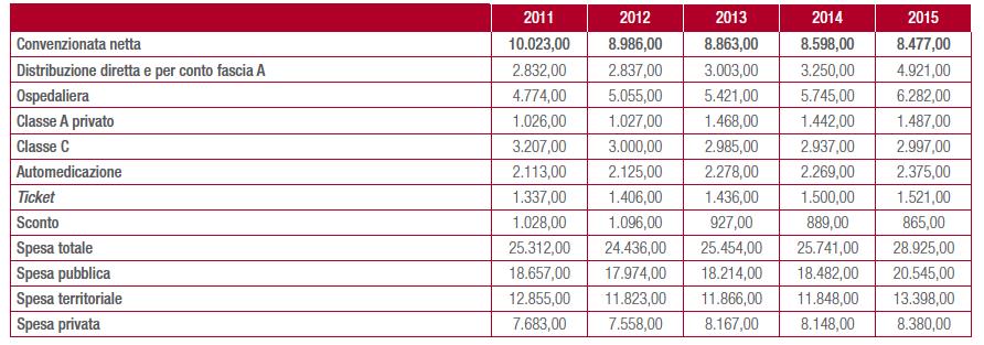 Spesa farmaceutica in Italia ( milioni) anni 2011-2015 2014-2015 Spesa Ospedaliera Δ +9,3% CREA, 12 Rapporto Sanità 2016 Classificazione terapeutica ATC 1 livello L Antineoplastici e immunomodulatori