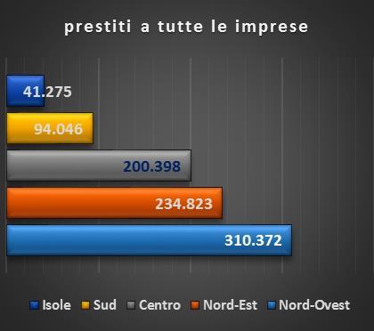 Prestiti alle imprese e all'artigianato e dinamica nell'ultimo anno* (per macro aree - stock al 30/12/15;