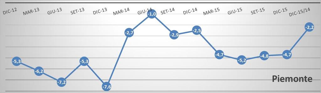 -4,0-5,7-5,7-2,9-5,1-2,5-3,1-5,1-5,4-5,5-5,7-5,5-4,3 1,1 Biella -10,0-9,5-16,5-4,0-15,7-10,2-1,7-1,6-0,7-4,1-1,7-1,8-2,0-1,3 Cuneo -3,7-5,6-6,0-2,9-6,1-2,3-1,3-3,5-3,5-4,2-4,4-4,5-4,6-1,1 Novara