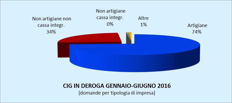 CASSA INTEGRAZIONE IN DEROGA In relazione alle intese tra Regione Piemonte/INPS/Parti sociali, la Cig in deroga è stata estesa a tutti i settori, incluso quello artigiano, con la finalità di