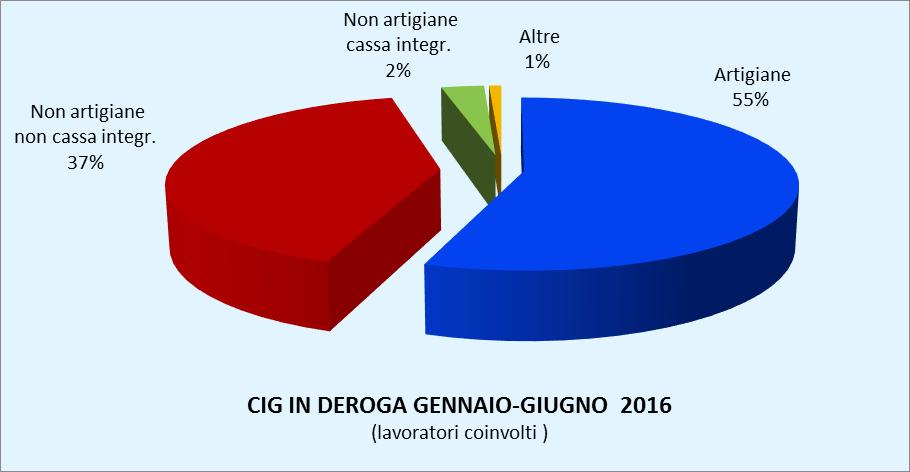 Elaborazione Ufficio Studi