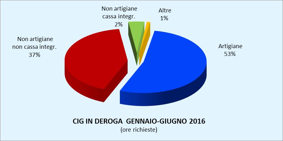 Piemonte su dati