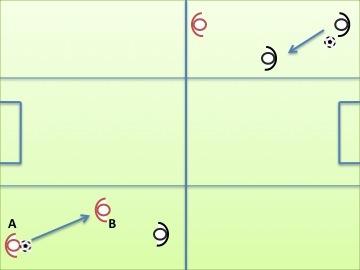 Esercitazione 4 Il giocatore A passa la palla al giocatore B che sovrappone ed inizia un 2vs1.