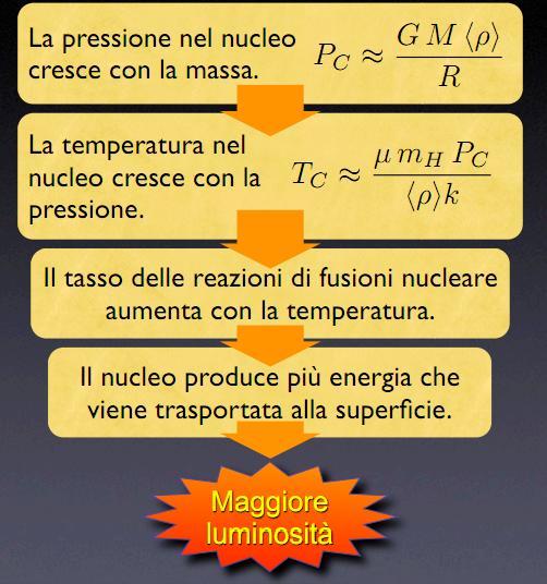 Stelle piu massicce sono piu Luminose Stelle piu Luminose hanno