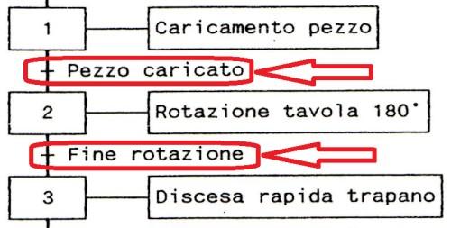 Lo stato in figura rappresenta lo stato iniziale di riposo del sistema. Accanto al numero d ordine della fase viene riportata, entro un apposito rettangolo, la descrizione dell operazione.