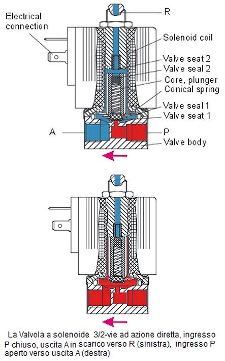 ELETTROPNEUMATICA COMANDO ELETTROPNEUMATICO: un automatismo con blocco di attuazione pneumatico e blocco logico elettrico.