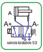 Cablaggio per ciclo A+/A- automatico con elettrovalvola 5/2 bistabile Dopo l azionamento dello START lo stelo compie ripetutamente il ciclo fino a quando non viene azionato lo STOP.