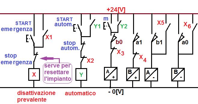 CICLO QUADRO A+/ B+/ A-/ B- (con valvole bistabili) Equazione dei movimenti Schema di potenza M*b0= A+ a1 = B+ b1 = Aa0 = B- Schema elettrico: i contatti elettrici vanno disegnati in