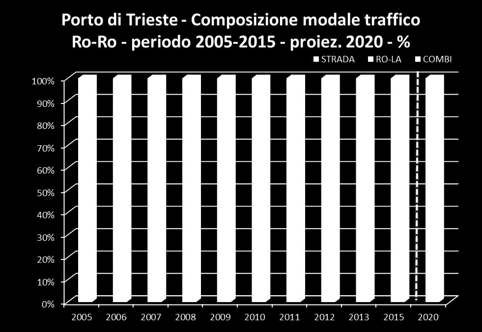 grafici illustrano l evoluzione progressiva del traffico