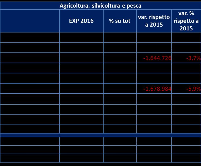 FOCUS AGROALIMENTARE: EXPORT PER DESTINAZIONE GENNAIO SETTEMBRE 2016 L export in Agricoltura, silvicoltura e pesca nei primi 9 mesi del 2016 ha rappresentato l 1,6% dell export regionale complessivo.