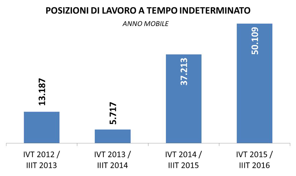 38 CONTRATTI A TEMPO INDETERMINATO Nonostante la riduzione degli incentivi economici per il 2016, la dinamica delle posizioni di lavoro a tempo indeterminato continua dunque ad essere positiva, anche