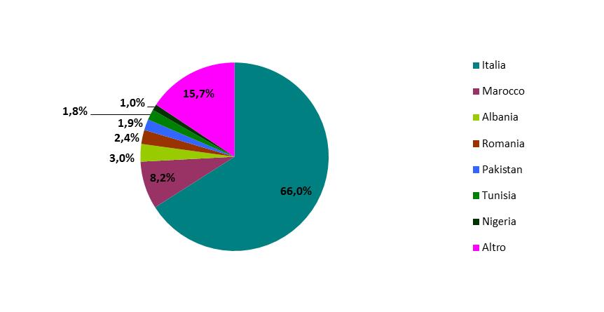 Grafico 5 Utenti suddivisi per cittadinanza 8 ATTIVITÀ DEGLI SPORTELLI SOCIALI Entrando nel dettaglio e guardando alla cittadinanza delle persone interessate straniere residenti in regione, rispetto