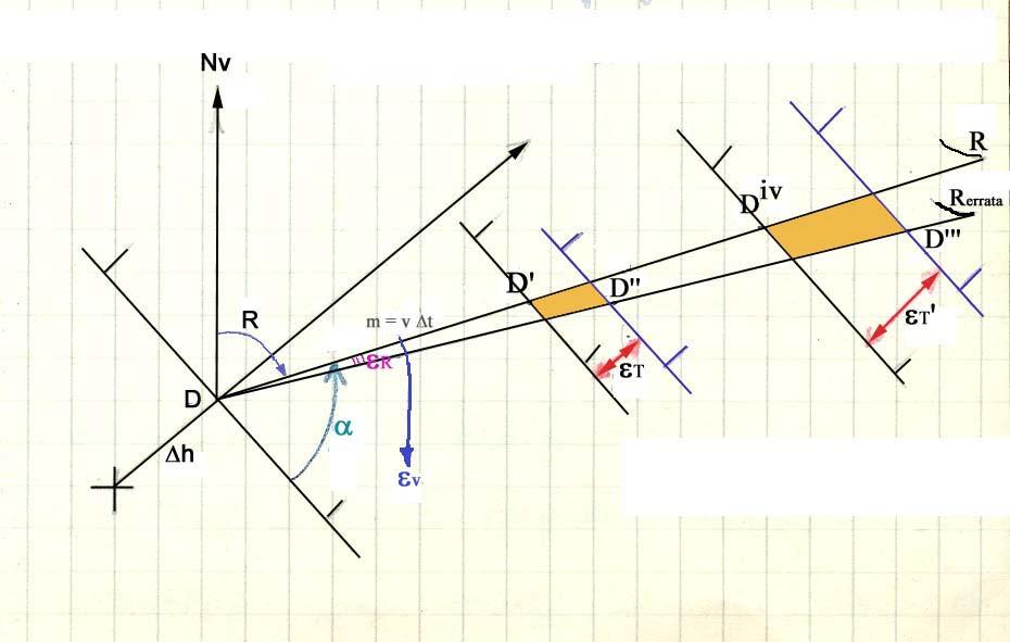 Questo errore deriva dal fatto che sia la velocità che la rotta non sono perfettamente noti e, pertanto, definiscono ε v ed ε R.