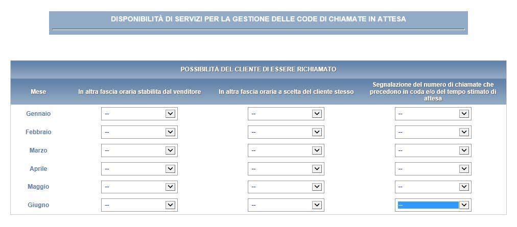 2.8 Disponibilità di servizi per la gestione delle code di chiamate in attesa Figura 2.