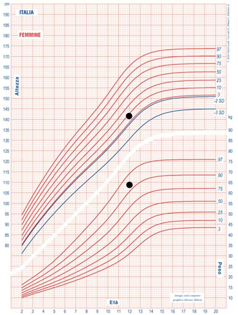 Centili di altezza e peso della
