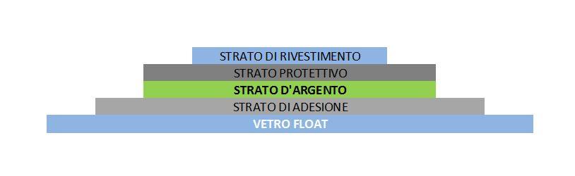 Il vetro di partenza è sempre un vetro float, cui però si aggiungono quattro diversi tipi di strati; lo strato rilevante ai fini dell isolamento è quello d