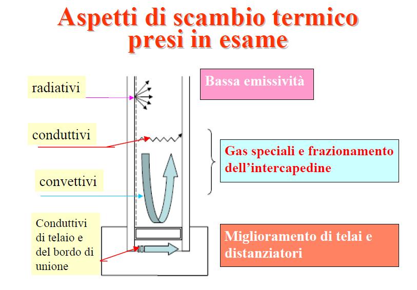 Lo scambio termico nei