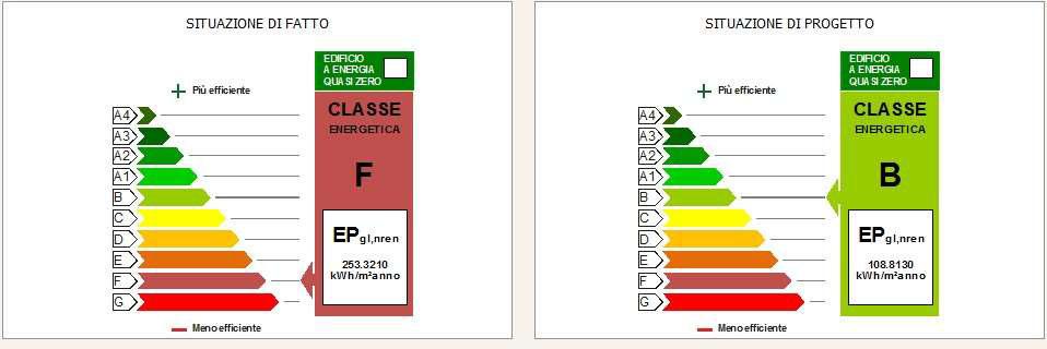 Prestazione energetica stato attuale: CLASSE F.